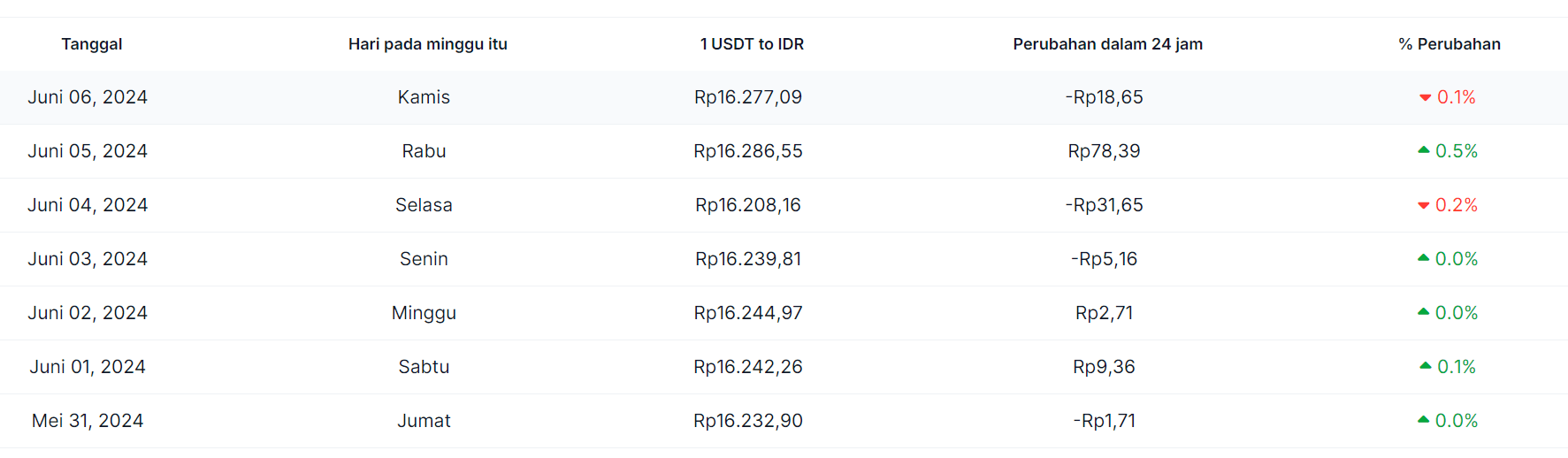 Why is USDT IDR a Popular Choice for Digital Transactions?