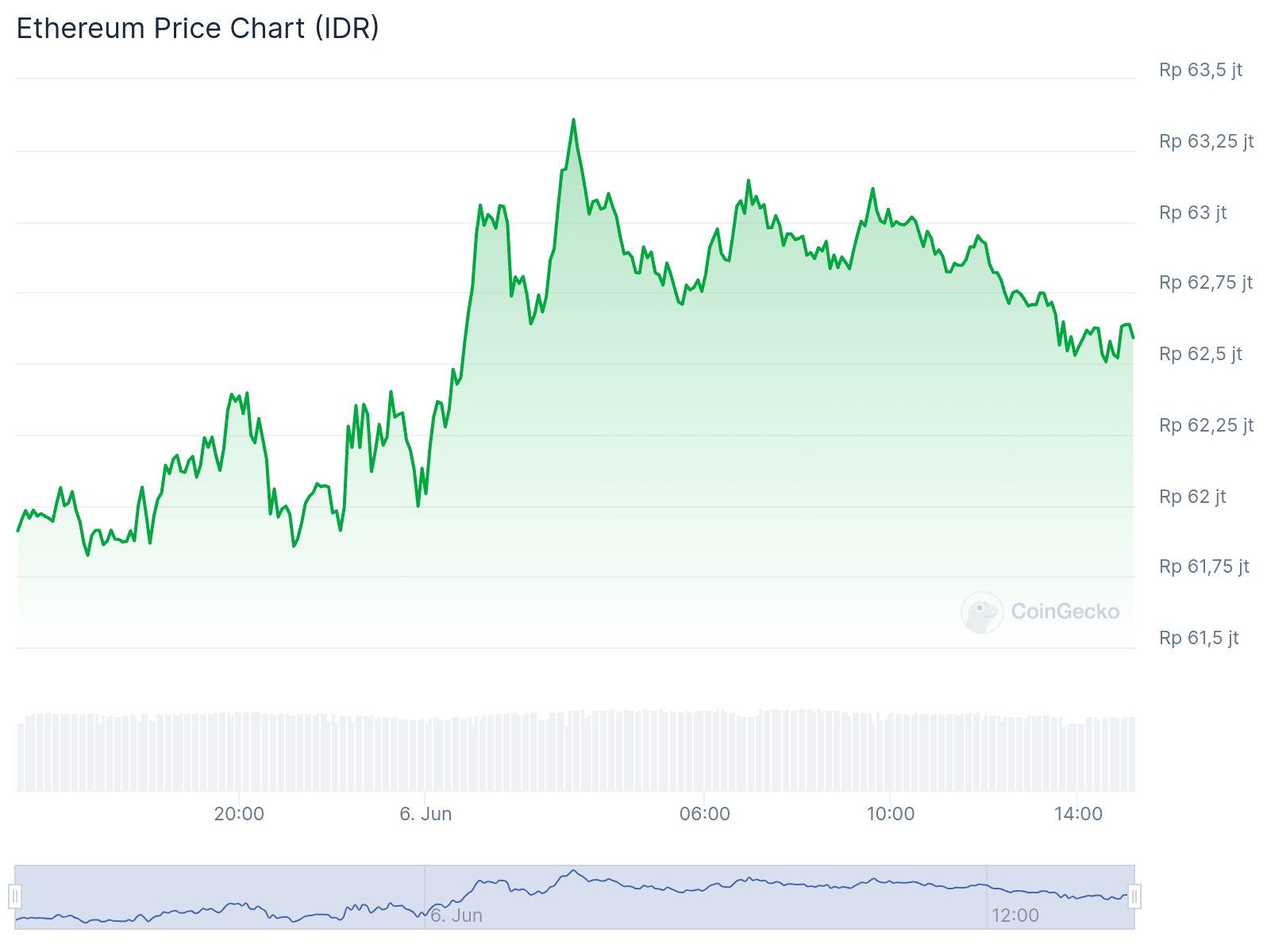 Harga ETH IDR Tahun 2024 Apa yang Harus Diperhatikan?