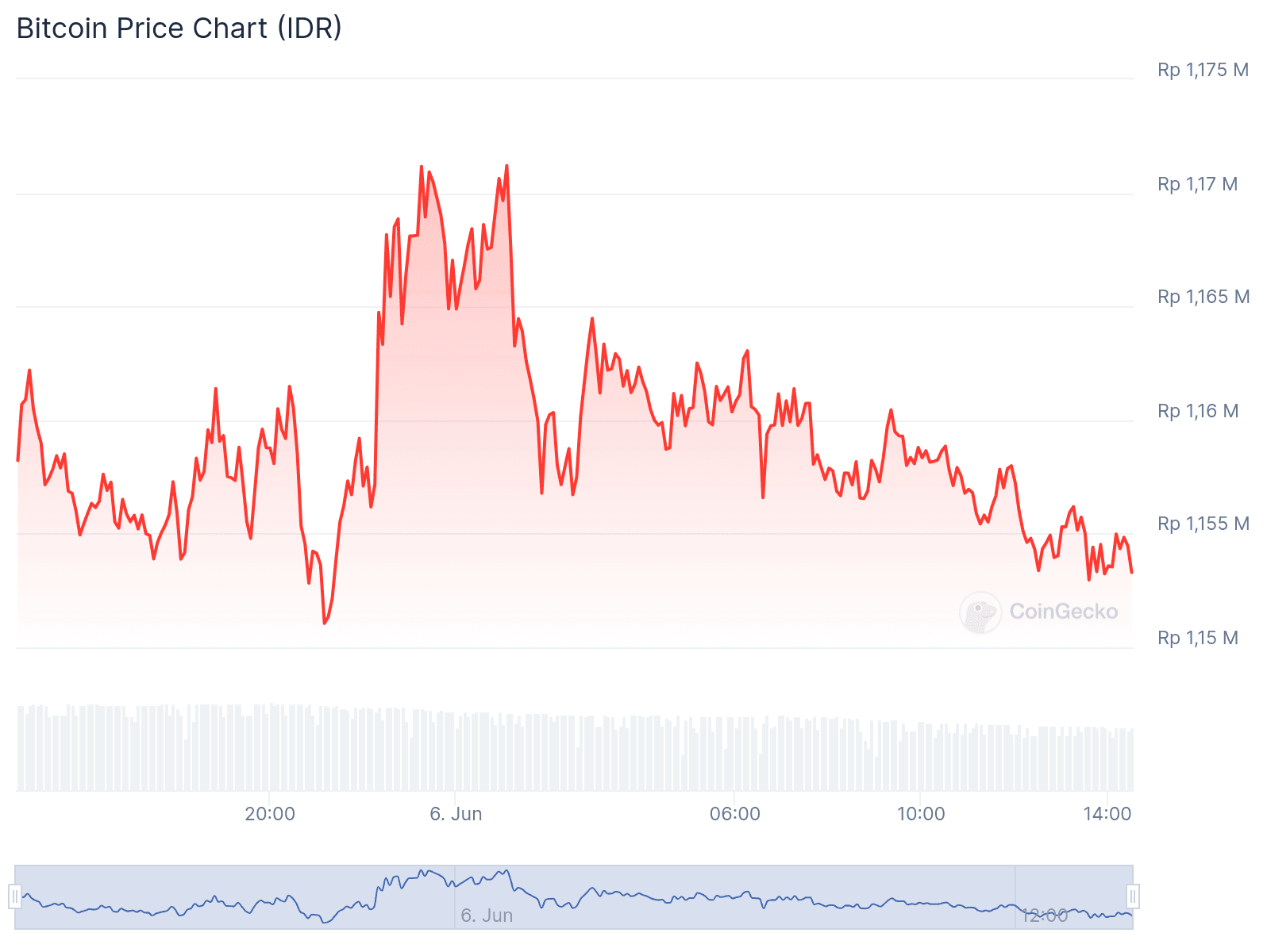 Update Terbaru: Harga BTC IDR Hari Ini!
