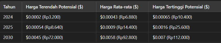 prediksi harga Dogeverse.png